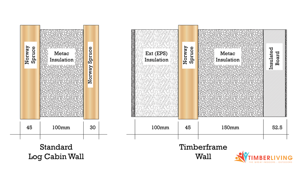 Log cabin wall types for planning permission